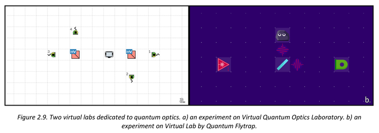 Figure 2.9. Two virtual labs dedicated to quantum optics. a) an experiment on Virtual Quantum Optics Laboratory. b) an experiment on Virtual Lab by Quantum Flytrap.
