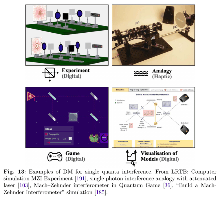 Figure 11 Examples of DM for single quanta interference. From LRTB: Computer simulation MZI Experiment [117], single photon interference analogy with attenuated laser [119], Mach–Zehnder interferometer in Quantum Game [42], “Build a Mach-Zehnder Interferometer” simulation [118]