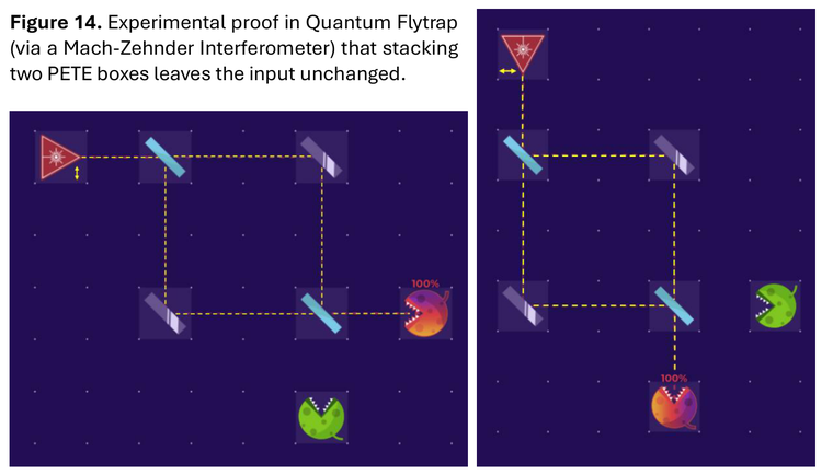 Figure 14. Experimental proof in Quantum Flytrap (via a Mach-Zehnder Interferometer) that stacking two PETE boxes leaves the input unchanged.