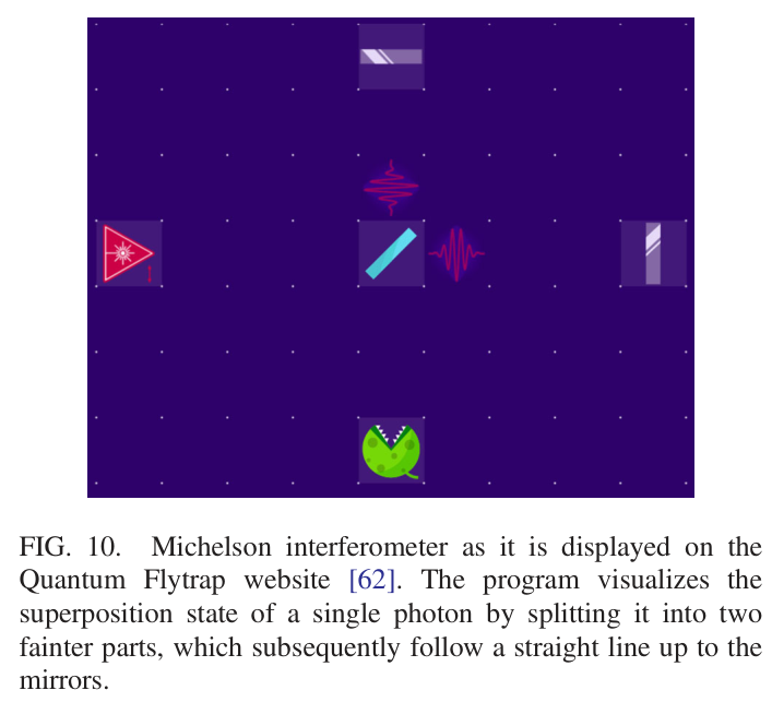 FIG. 10. Michelson interferometer as it is displayed on the Quantum Flytrap website [62]. The program visualizes the superposition state of a single photon by splitting it into two fainter parts, which subsequently follow a straight line up to the mirrors.