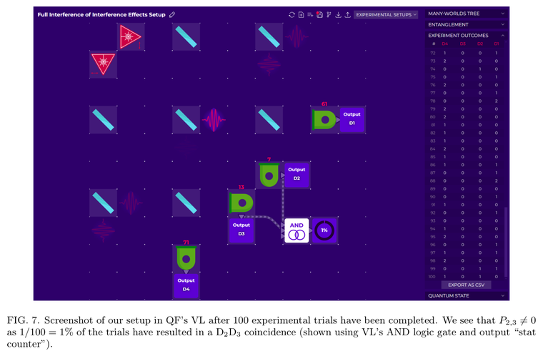 FIG. 7. Screenshot of our setup in QF’s VL after 100 experimental trials have been completed. We see that P2,3 ≠ 0 as 1/100 = 1% of the trials have resulted in a D2 D3 coincidence (shown using VL’s AND logic gate and output “stat counter”).