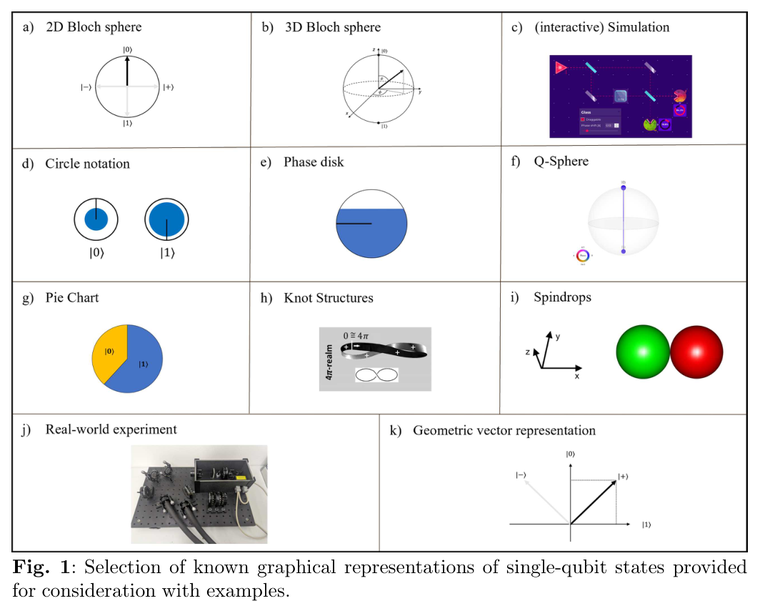 Fig. 1: Selection of known graphical representations of single-qubit states provided for consideration with examples. c) from ”Visualizing quantum mechanics in an interactive simulation – Virtual Lab by Quantum Flytrap” by Migdal, P., Jankiewicz, K., Grabarz, P., Decaroli, C., and Cochin, P., 2022, Optical Engineering, 61(08), 81808 […]. Copyright 2022 by the authors.